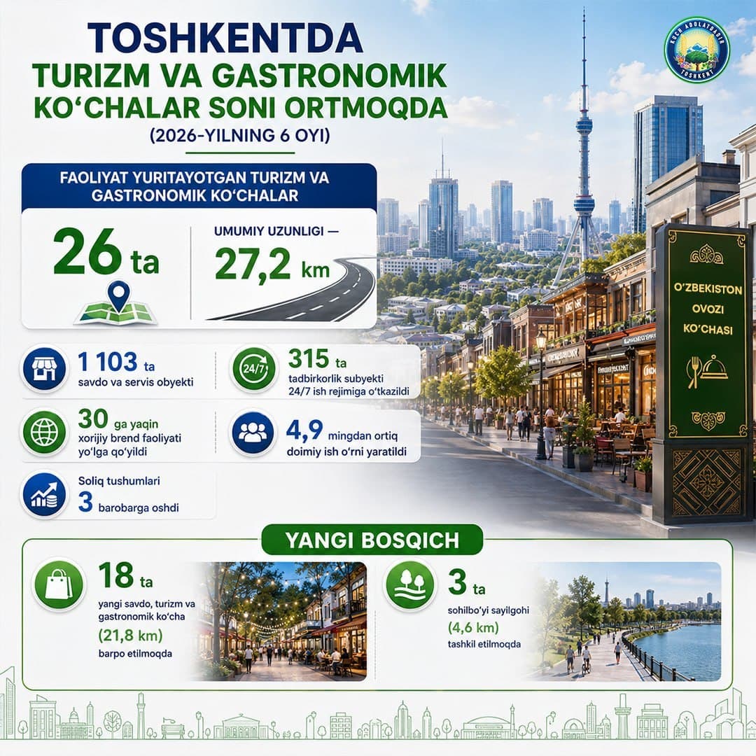 Toshkent sayyohlar uchun yanada jozibador bo‘lmoqda