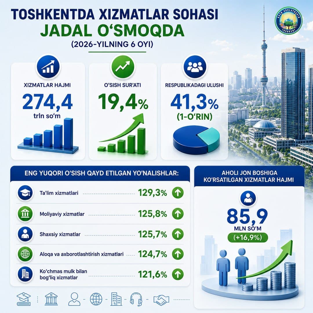 O‘zbekistonda ko‘rsatilayotgan har ikki xizmatning qariyb bittasi Toshkent hissasiga to‘g‘ri kelmoqda.