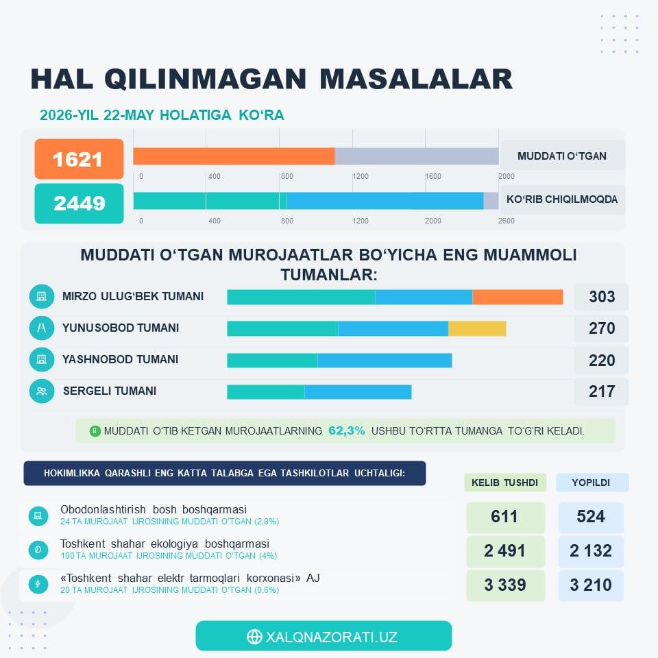 22-may holatiga ko'ra "Xalq nazorati" portali ko'rsatkichlari