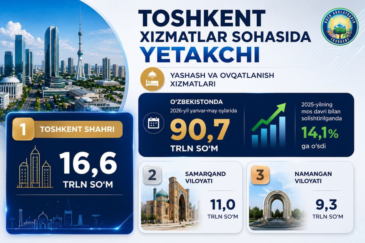 Yashash va ovqatlanish xizmatlari bo‘yicha Toshkent 1-o‘rinda